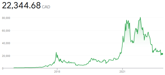 Bitcoin Chart Construction Bonding