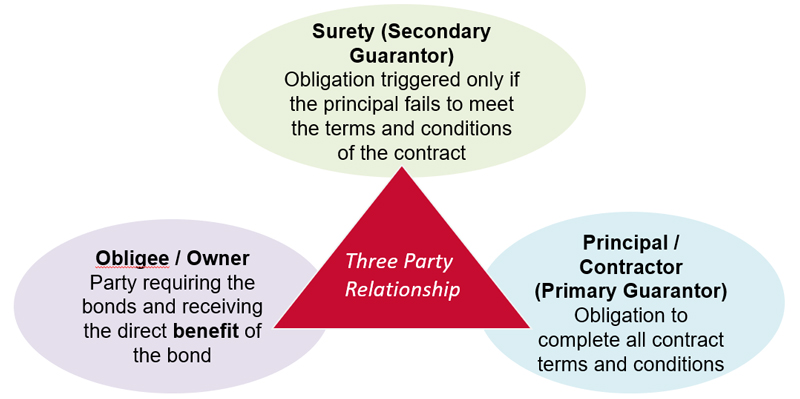 Surety Bonds are Three Party Agreements